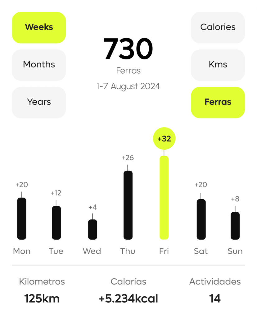 Progreso - Resumen de Actividades